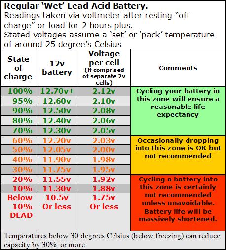 Fully charged car 2024 battery volts